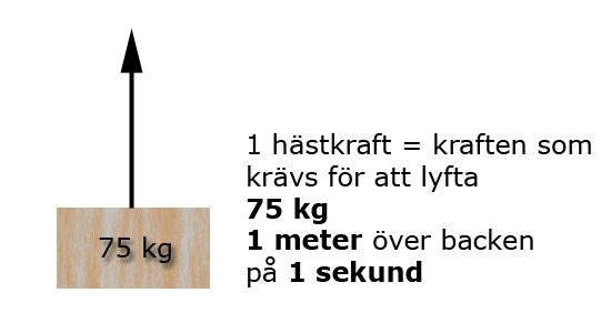 1 hästkraft = 75 kg 1 meter över backen på 1 sekund