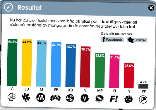 Resultatet