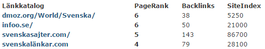 Lista över svenska länkkataloger